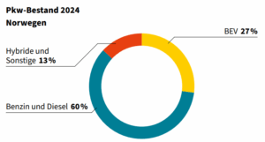 Pkw Bestand in Norwegen 2024